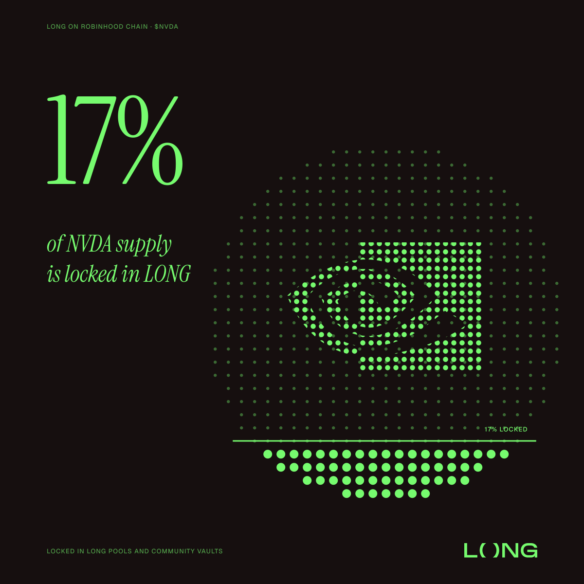 longdotxyz's tweet photo. Loading…

17% of the entire minted supply of $NVDA , the largest public company in the world and the most liquid stock token on @RobinhoodApp chain, is now locked in LONG. https://t.co/Ae0F0Dkwci
