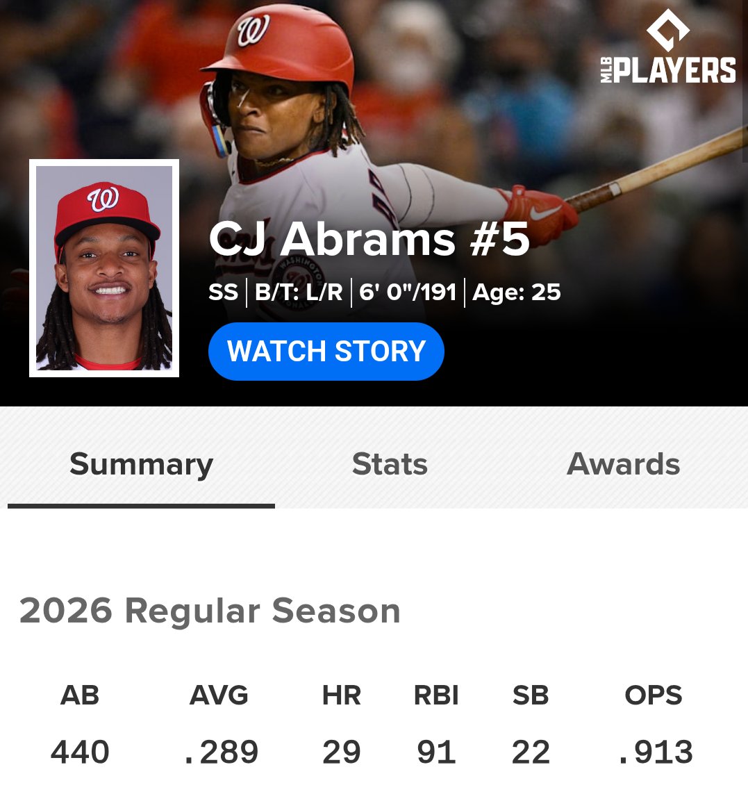DanClarkSports's tweet photo. If CJ Abrams was putting up these type of numbers on a team in New York, Los Angeles, Boston, etc., his face and name would be plastered all over ESPN, FOX, etc.

He is an absolute superstar. https://t.co/FbGkrZkoaF
