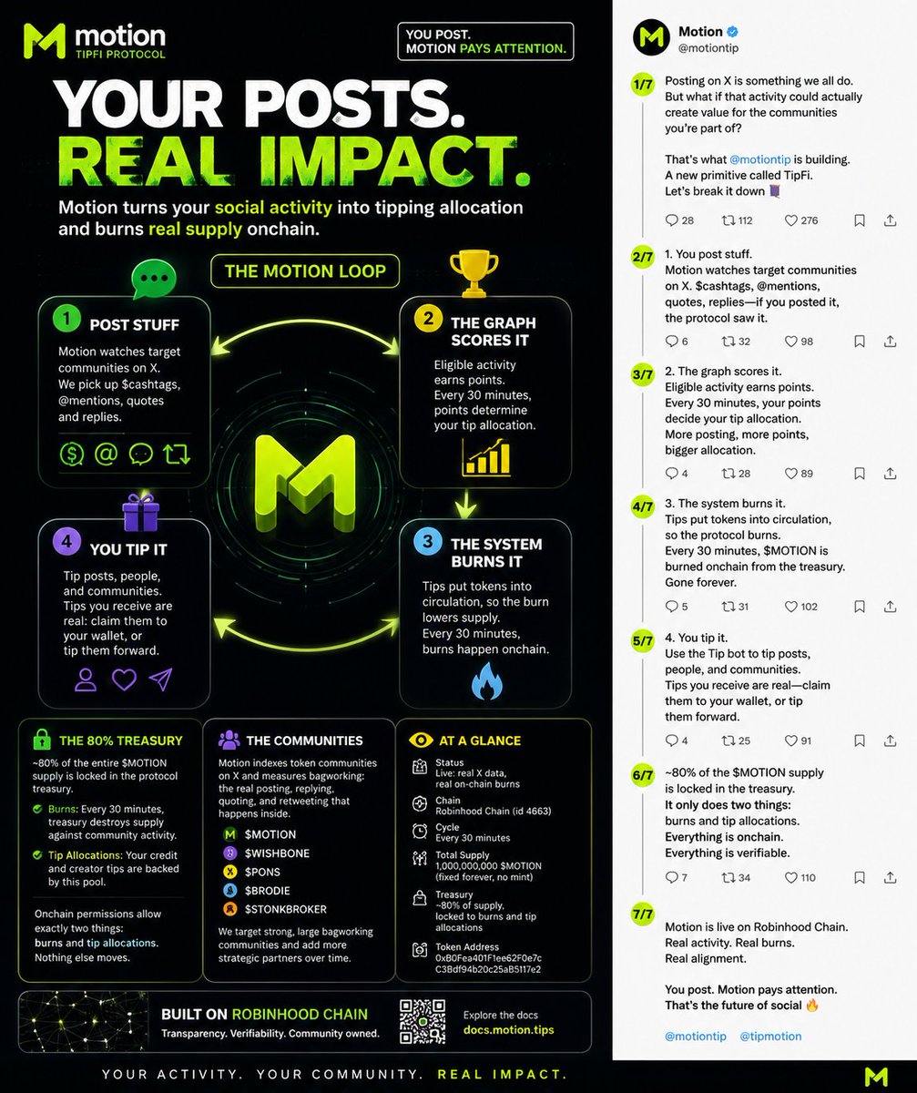 vablatsky7's tweet photo. HOW DOES @motiontip ACTUALLY WORK?

Most people see “post → earn” and move on.

But Motion has a more interesting mechanism underneath.

Here’s the simple version of how the TipFi loop works 👇 https://t.co/Kc4kKMMGJx