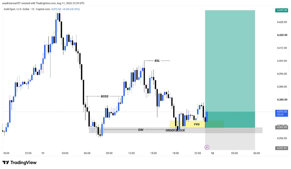 dennytrader2's tweet photo. #XAUUSD

I am considering Gold Buy   4364/4360
 Gold Buy  Position 

Reason H4 Bullish Base 
Market Shift Structure 
Break of Structure
Trendline Break Area 
Order Block Area 
H4 FVG Area 

Let’s see Gold Bullish 📉
#XAUUSD #GOLD https://t.co/soqy4ufpEk