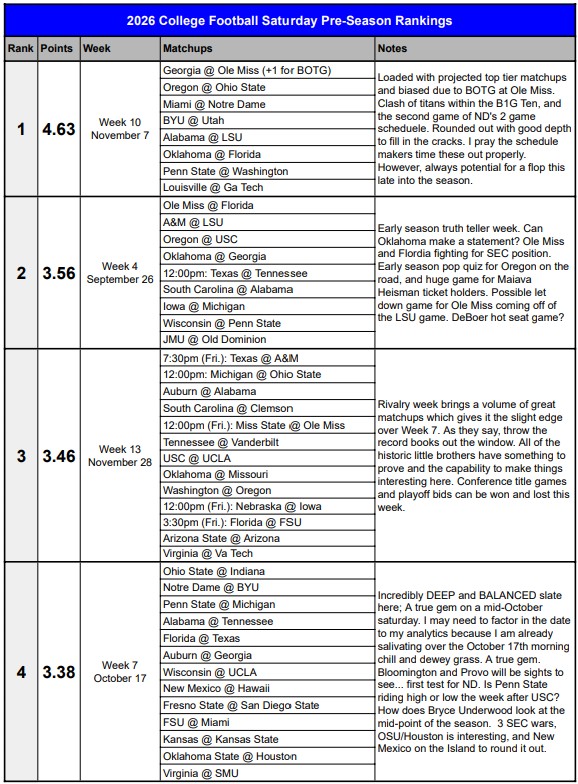 nicksammy53's tweet photo. The Annual CFB SATURDAY SLATE* RANKINGS.

Featuring a new, propriety sabermetric ranking system based on quality &amp; quantity of games.

Use this guide to help plan your Fall's and RVSP no to weddings falling on slates #1 to #7.

*full wknds included for wks 0, 1, and rivalry wk https://t.co/ylrjmgseIZ