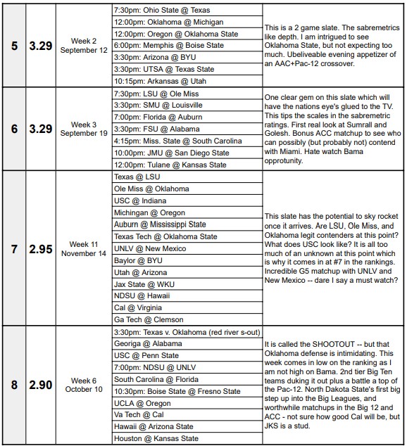 nicksammy53's tweet photo. The Annual CFB SATURDAY SLATE* RANKINGS.

Featuring a new, propriety sabermetric ranking system based on quality &amp; quantity of games.

Use this guide to help plan your Fall's and RVSP no to weddings falling on slates #1 to #7.

*full wknds included for wks 0, 1, and rivalry wk https://t.co/ylrjmgseIZ