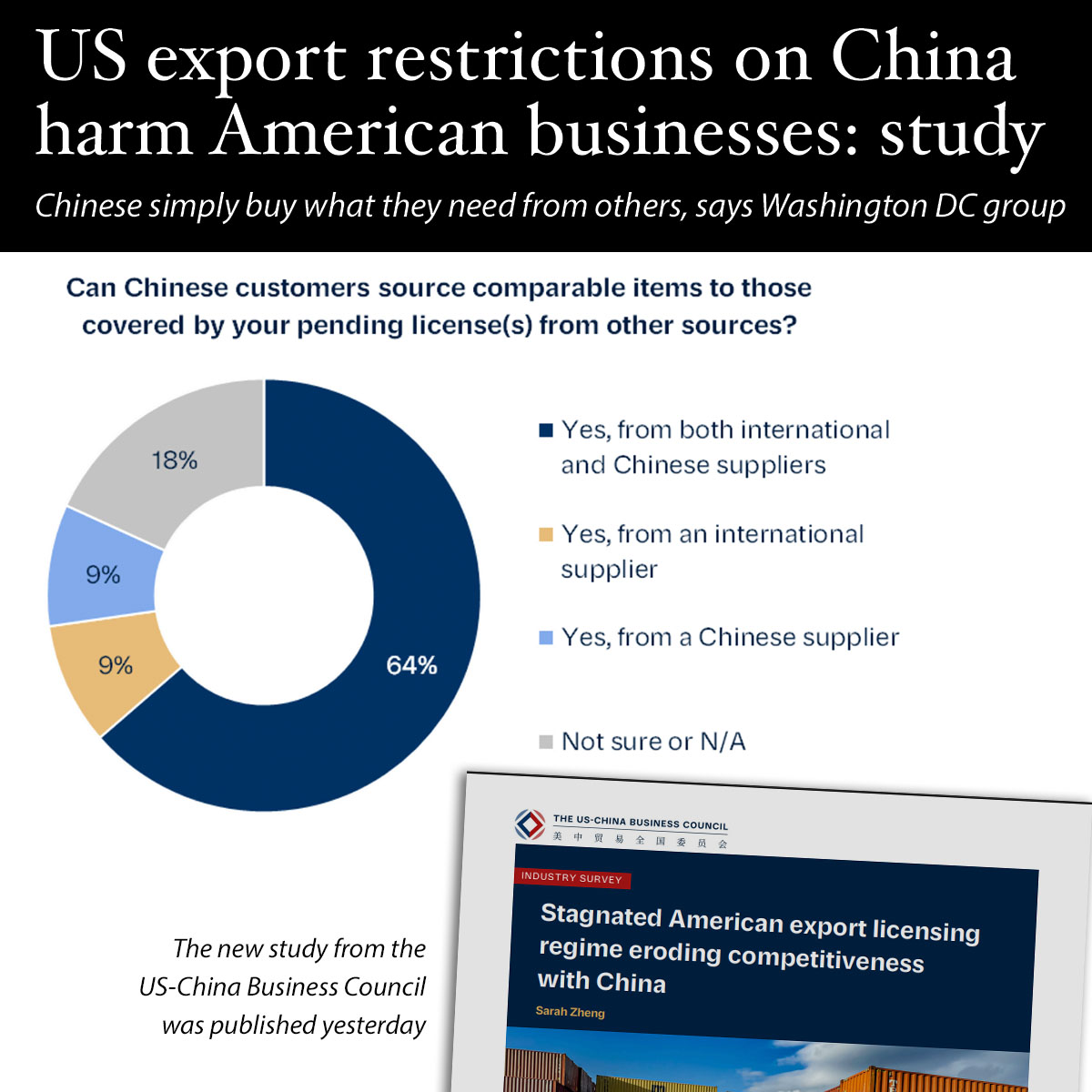 NuryVittachi's tweet photo. BREAKING NEWS: U.S. GOVERNMENT ATTEMPTS to harm China by denying access to certain goods successfully caused significant harm – to American businesses, a new study revealed yesterday.

But not to Chinese ones.

“Most pending export licenses are for items that are already available in China from Chinese or international suppliers — effectively sidelining American companies for no strategic gain,” said a new report from the US-China Business Council, a thinktank in Washington DC.

.

HARMS US, NOT THEM
The council yesterday published a report giving results from a survey of 31 companies navigating recent US export rules. Their conclusion: it’s not working.

The Chinese simply buy similar or the same products from other sellers, meaning that the only effect of the export bans is to harm US sales efforts.

.

LOSS OF MARKET SHARE
This creates a long-term problem in that foreign companies win market share in China that would otherwise have gone to American firms.

“Poorly calibrated US export controls weaken American companies in China, ceding market share to foreign competitors while reducing the profits available for research and development,” the report said.

The Chinese tend not to fight back, or respond minimally, but there are concerns that their government could play the same game more seriously, limiting the export of chemicals and elements such as rare earths, for example.  

.
THOSE AWFUL LISTS
The businesses particularly criticized the US government habit of making lists of Chinese firms that cannot be dealt with. These are the infamous “Entity List” and “Military End-User List”.

The problems they created were compounded when the “Affiliates Rule” was added, preventing US businesses from working with Chinese companies at least 50 per cent owned by firms on the lists.

That rule, introduced in September 2025, caused so much trouble that it was suspended for review—with a view to reinstating it in November this year. 

Business leaders say they feel they are in investment “limbo”, waiting to see if it will return.

Analysts east and west have repeatedly warned the US that fair competition is the basis of capitalism.
.
.