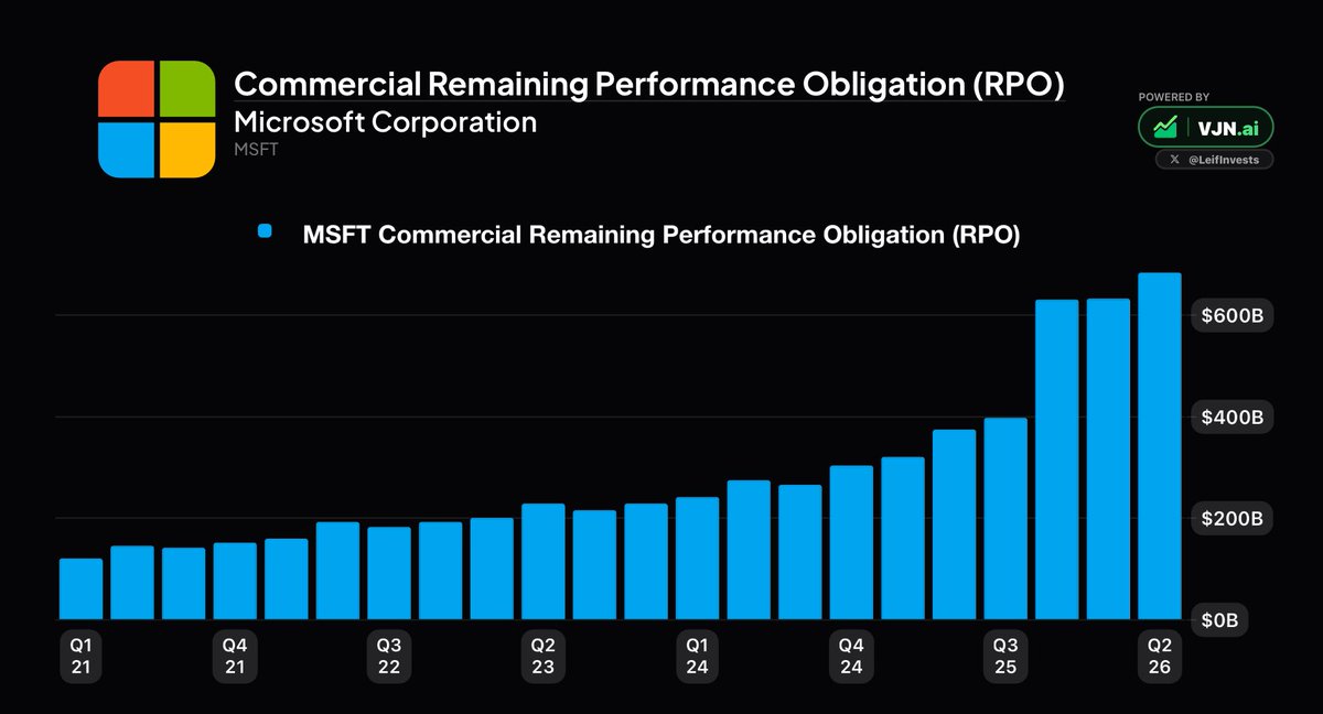 LeifInvests's tweet photo. INVEST IN COMPANIES WITH MONSTER BACKLOGS. 

Strong demand. Revenue secured. Visibility. Here are the top 6 stocks🧵👇

1. $MSFT | Microsoft
• $678B RPO https://t.co/1xuxKSCuPJ