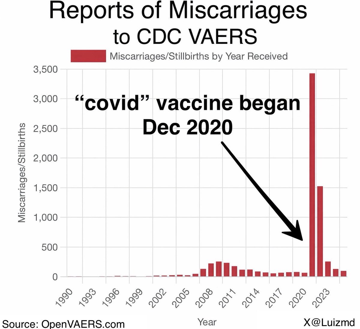 Luizmd's tweet photo. Extremely disturbing data from VAERS.

The total number of miscarriages and stillbirths per year since 1990 attributed to a vaccine reaction. https://t.co/CCoTzczTvj