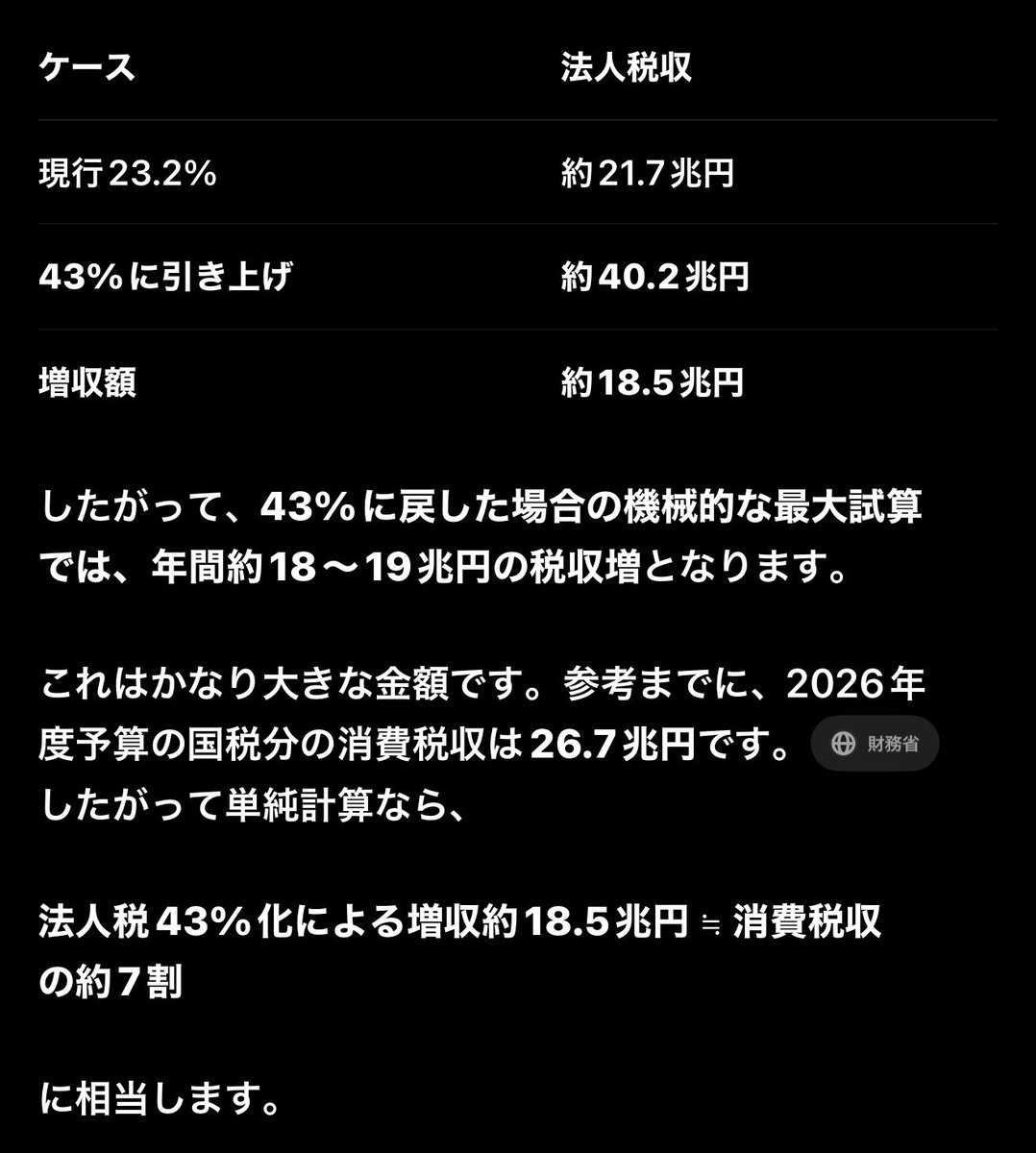 Orange_SunsetJP's tweet photo. 【朗報】法人税率を元の43%に戻せば消費税の税収の7割が確保できることが判明wwww https://t.co/VMaDy1O3Ed