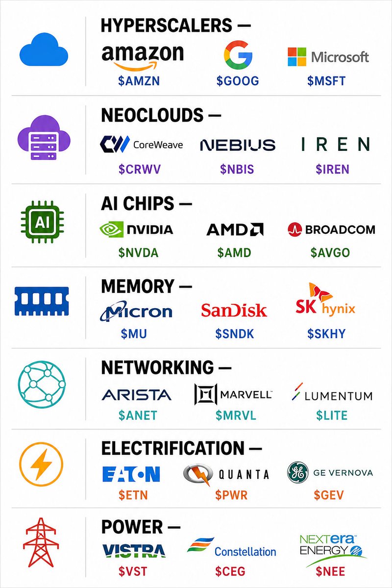 MajidTulsh32058's tweet photo. 🚨 NVIDIA’S $500B AI BUILDOUT IS SHOWING YOU WHERE THE MONEY IS HEADING.

HYPERSCALERS — $AMZN $GOOG $MSFT
NEOCLOUDS — $CRWV $NBIS $IREN
AI CHIPS — $NVDA $AMD $AVGO
MEMORY — $MU $SNDK $SKHY
NETWORKING — $ANET $MRVL $LITE 
ELECTRIFICATION — $ETN $PWR $GEV
POWER — $VST $CEG $NEE

AI is bigger than chips. It’s an entire infrastructure boom.

👀 ARE YOU POSITIONED?

👇 Want my latest high-potential stock picks?
Tap the link in my bio and join my community for FREE daily stock ideas, market updates, and watchlists.