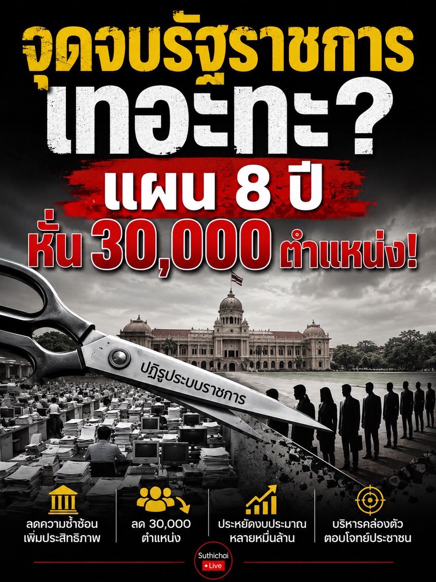 suthichai's tweet photo. 8 ปี โล๊ะ 30,000 ตำแหน่ง ปฏิรูประบบราชการครั้งใหญ่…ช้าไป น้อยไปไหม? ทันกับความเปลี่ยนแปลงระดับโลกที่หนักหน่วงรุนแรงขึ้นทุก 3 เดือนไหม? 

เริ่มต้นที่โจทย์ใหญ่คือรัฐควรทำและไม่ควรทำที่เรียกว่า Mission Audit อย่างจริงจัง จะรู้ว่าคนกับงานของรัฐที่แท้จริงคืออะไรและเท่าไหร่?

Suthichai Live 7.15 น.