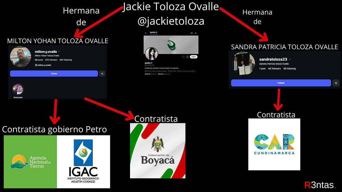 r3ntas's tweet photo. Lo que usted, y sus familiares en el gobierno digan.

Esos contratos de su hermano en la Agencia Nacional de Tierras y en el IGAC son literalmente gracias a su buena lamboneria en redes, Sra Jackie Toloza Ovalle (@jackietoloza)

NO HAY PETRISTA GRATIS. https://t.co/bBCSpzWlIp