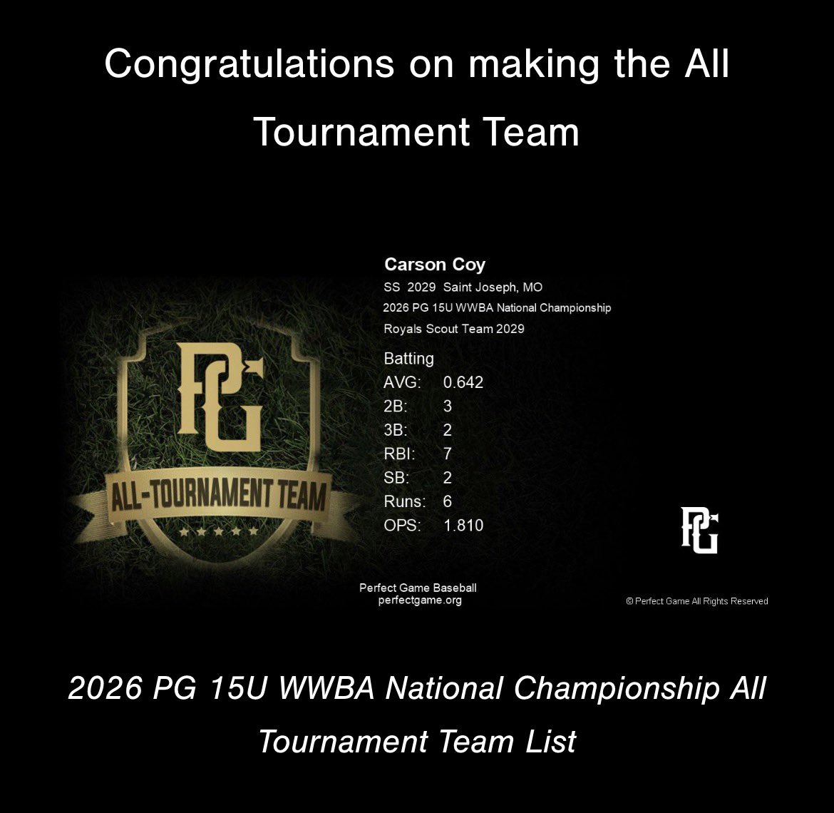 CarsonCoy1's tweet photo. Super blessed to be selected All-tournament team in the WWBA!
@NickHerrinBSB @CoachDW1338 https://t.co/K4cErnT5fu