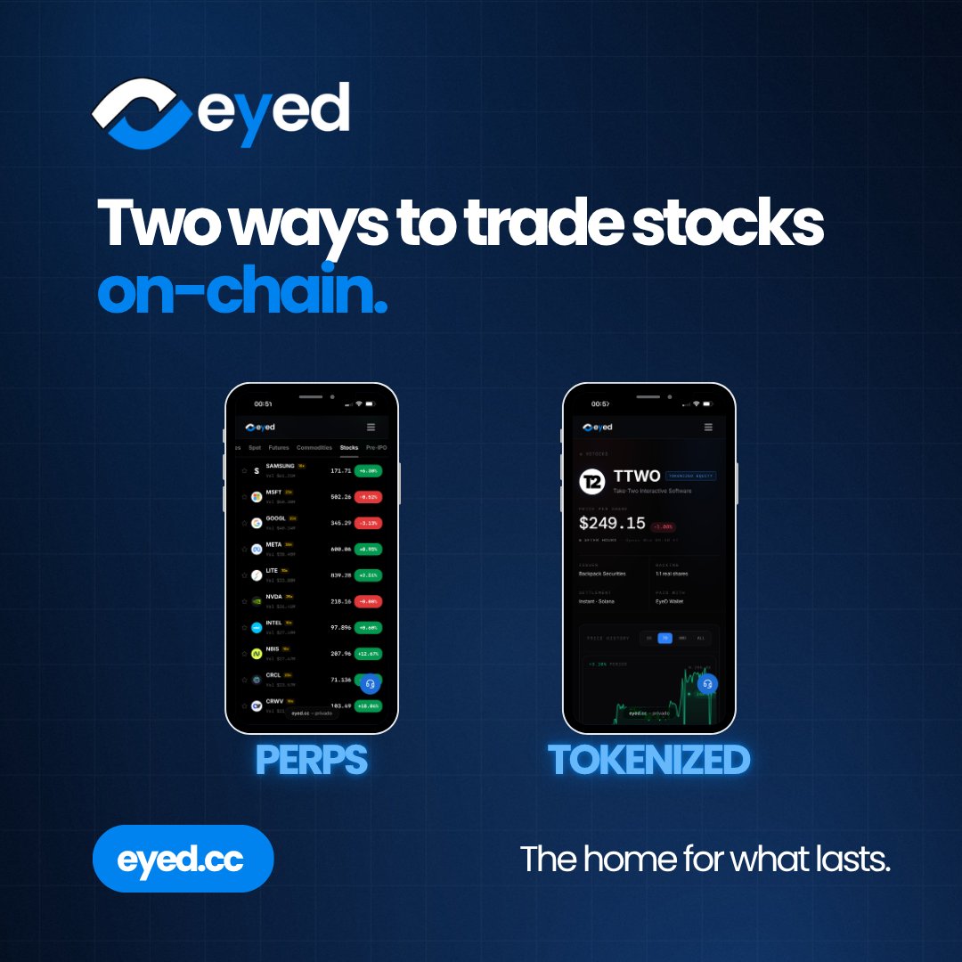 EyedTrade's tweet photo. There are two ways to trade stocks on-chain and most people can't tell them apart. The difference decides whether you own anything.

— Perps
A perpetual future tracking a stock. 
You get price exposure, long or short, with leverage.

— Tokenized equities 
An actual token backed 1:1 by a real share in custody. 

Most venues offer one. EYED is bringing both. 👁
→ https://t.co/39gs21wb6p