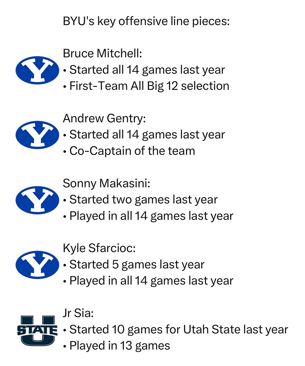 CFBKings's tweet photo. After last year’s 12-win season and snub from the CFP, BYU has another stacked roster with hopes to finally earn a coveted Playoff spot.

The Cougars won 12 games last year with victories over:

11-2 #14 Utah
9-4 #25 TCU
9-4 #22 Georgia Tech (bowl)
9-4 Arizona
8-4 Iowa State
9-4 East Carolina

From that team, they return QB1, RB1, several starting offensive lineman, and 70% of their defensive production (6th most in FBS), and added several talented transfers.

2026 Offense:
• QB Bear Bachmeier
• RB LJ Martin (led Big 12 in rush yds)
• RB Sione Moa
• WR Tiger Bachmeier
• WR JoJo Phillips
• 4🌟 Oregon transfer WR Kyler Kasper
• WR Tei Nacua
• 3🌟 WR recruit Legend Glasker
• 4🌟 WR recruit Jaron Pula
• 4🌟 USC transfer TE Walker Lyons
• 4🌟 Oregon transfer TE Roger Saleapaga II

2026 Offensive Line:
• Andrew Gentry (started all 14 games last year, co-Captain of the team)
• Sonny Makasini (started two games last year, played in all 14 games last year)
• Bruce Mitchell (started all 14 games last year, First-Team All Big 12 selection)
• Kyle Sfarcioc (started 5 games last year, played in all 14 games)
• Jr Sia (started 10 games for Utah State last year, played in 13 games)

2026 Defense:
• LB Isaiah Glasker
• 4🌟 Cal transfer LB Cade Uluave
• LB Siale Esera
• DB Faletau Satuala
• DB Evan Johnson
• DB Raider Damuni
• DB Therrian Alexander III
• DL Bodie Schoonover
• DL Nusi Taumoepeau
• DL Keanu Tanuvasa
• DL Justin Kirkland

BYU went 10-2 with a Top 10 win in 2024 and didn’t reach the CFP. BYU went 11-1 with two ranked wins last year and didn’t reach the CFP.

Will the Cougars contend for the Big 12 title again this fall and finally not get snubbed out of the College Football Playoff?