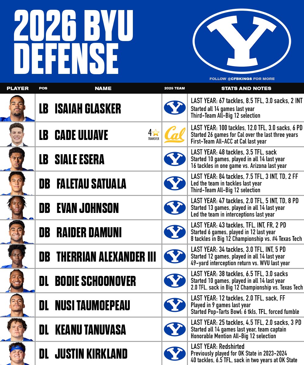 CFBKings's tweet photo. After last year’s 12-win season and snub from the CFP, BYU has another stacked roster with hopes to finally earn a coveted Playoff spot.

The Cougars won 12 games last year with victories over:

11-2 #14 Utah
9-4 #25 TCU
9-4 #22 Georgia Tech (bowl)
9-4 Arizona
8-4 Iowa State
9-4 East Carolina

From that team, they return QB1, RB1, several starting offensive lineman, and 70% of their defensive production (6th most in FBS), and added several talented transfers.

2026 Offense:
• QB Bear Bachmeier
• RB LJ Martin (led Big 12 in rush yds)
• RB Sione Moa
• WR Tiger Bachmeier
• WR JoJo Phillips
• 4🌟 Oregon transfer WR Kyler Kasper
• WR Tei Nacua
• 3🌟 WR recruit Legend Glasker
• 4🌟 WR recruit Jaron Pula
• 4🌟 USC transfer TE Walker Lyons
• 4🌟 Oregon transfer TE Roger Saleapaga II

2026 Offensive Line:
• Andrew Gentry (started all 14 games last year, co-Captain of the team)
• Sonny Makasini (started two games last year, played in all 14 games last year)
• Bruce Mitchell (started all 14 games last year, First-Team All Big 12 selection)
• Kyle Sfarcioc (started 5 games last year, played in all 14 games)
• Jr Sia (started 10 games for Utah State last year, played in 13 games)

2026 Defense:
• LB Isaiah Glasker
• 4🌟 Cal transfer LB Cade Uluave
• LB Siale Esera
• DB Faletau Satuala
• DB Evan Johnson
• DB Raider Damuni
• DB Therrian Alexander III
• DL Bodie Schoonover
• DL Nusi Taumoepeau
• DL Keanu Tanuvasa
• DL Justin Kirkland

BYU went 10-2 with a Top 10 win in 2024 and didn’t reach the CFP. BYU went 11-1 with two ranked wins last year and didn’t reach the CFP.

Will the Cougars contend for the Big 12 title again this fall and finally not get snubbed out of the College Football Playoff?