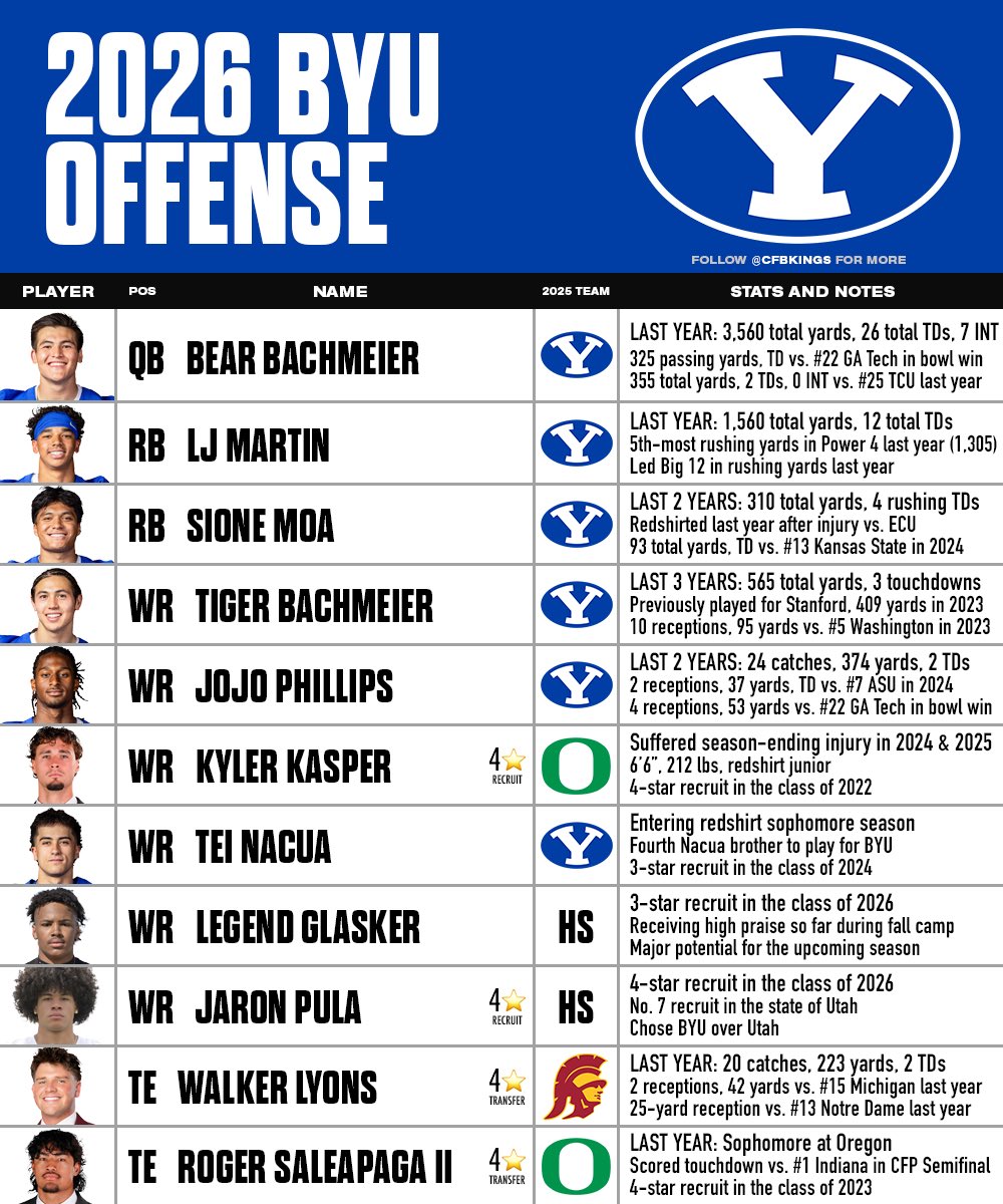 CFBKings's tweet photo. After last year’s 12-win season and snub from the CFP, BYU has another stacked roster with hopes to finally earn a coveted Playoff spot.

The Cougars won 12 games last year with victories over:

11-2 #14 Utah
9-4 #25 TCU
9-4 #22 Georgia Tech (bowl)
9-4 Arizona
8-4 Iowa State
9-4 East Carolina

From that team, they return QB1, RB1, several starting offensive lineman, and 70% of their defensive production (6th most in FBS), and added several talented transfers.

2026 Offense:
• QB Bear Bachmeier
• RB LJ Martin (led Big 12 in rush yds)
• RB Sione Moa
• WR Tiger Bachmeier
• WR JoJo Phillips
• 4🌟 Oregon transfer WR Kyler Kasper
• WR Tei Nacua
• 3🌟 WR recruit Legend Glasker
• 4🌟 WR recruit Jaron Pula
• 4🌟 USC transfer TE Walker Lyons
• 4🌟 Oregon transfer TE Roger Saleapaga II

2026 Offensive Line:
• Andrew Gentry (started all 14 games last year, co-Captain of the team)
• Sonny Makasini (started two games last year, played in all 14 games last year)
• Bruce Mitchell (started all 14 games last year, First-Team All Big 12 selection)
• Kyle Sfarcioc (started 5 games last year, played in all 14 games)
• Jr Sia (started 10 games for Utah State last year, played in 13 games)

2026 Defense:
• LB Isaiah Glasker
• 4🌟 Cal transfer LB Cade Uluave
• LB Siale Esera
• DB Faletau Satuala
• DB Evan Johnson
• DB Raider Damuni
• DB Therrian Alexander III
• DL Bodie Schoonover
• DL Nusi Taumoepeau
• DL Keanu Tanuvasa
• DL Justin Kirkland

BYU went 10-2 with a Top 10 win in 2024 and didn’t reach the CFP. BYU went 11-1 with two ranked wins last year and didn’t reach the CFP.

Will the Cougars contend for the Big 12 title again this fall and finally not get snubbed out of the College Football Playoff?
