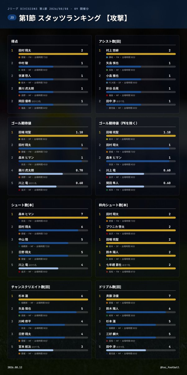 tec_football's tweet photo. 📊2026/27 J3 第1節 攻撃系スタッツ一覧
百年構想リーグで釜本邦茂賞を獲得し
今季より #愛媛FC へ移籍の #田村翔太 が2得点発進🔥

📈得点
🏆田村翔太 (愛媛) 2

📈アシスト
🏆村上 悠緋 (讃岐) 2

📈ゴール期待値
🏆田端 琉聖 (栃木SC) 1.1

📈シュート数
🏆森本 ヒマン (奈良) 7

📈枠内シュート数
🏆田村翔太 (愛媛) 2
🏆ブワニカ 啓太 (金沢) 2
🏆田端 琉聖 (栃木) 2
🏆鈴木 陽人 (岐阜) 2
🏆七牟禮 蒼杜 (高知) 2
🏆山原 康太郎 (群馬) 2
🏆森本 ヒマン (奈良) 2
🏆井上 愛簾 (松本) 2
🏆閑田 隼人 (岐阜) 2
🏆永井 大士 (栃木) 2
🏆中山 桂吾 (鹿児島) 2
🏆ジョルダン テル (岐阜) 2

📈チャンスクリエイト数
🏆杉本 蓮 (相模原) 6

📈ドリブル数
🏆 斉藤 涼優 (愛媛) 7

1位以降は画像へ⏬

#Jリーグ