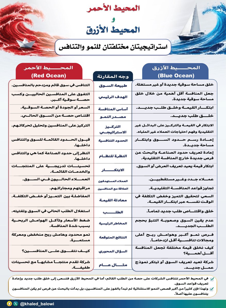 khaled_balowi's tweet photo. ♦️الفارق بين المنظمات التي تقود الأسواق وتلك التي تلهث خلف المنافسين يكمن في اختيار بقعة الإبحار.🌊

في كتابهما الشهير استراتيجية المحيط الأزرق فكك الباحثان "كيم وموبورن" معادلة المنافسة والنمو؛ إما الغرق في دماء المنافسة التقليدية بالمحيط الأحمر، أو خلق مساحات بكر خالية من المنافسين في المحيط الأزرق.🌠

👈فما الفروق التشغيلية بينهما؟ وأي النهجين تتبعه منظمتك اليوم؟🔎

@_Career_