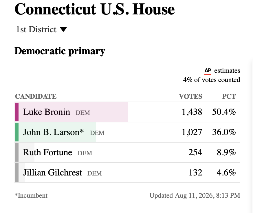 CraigCaplan's tweet photo. 14th term #CT01 Congressman John Larson is currently trailing his Democratic primary challenger Luke Bronin with 4% of the vote reporting. https://t.co/Yva7rzVIJ5