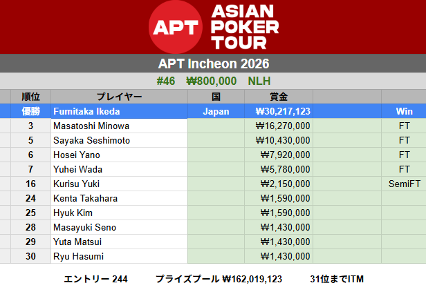 poker_ing's tweet photo. 【仁川】APT Inchoen
#46　₩800,000　NLH
優勝　Fumitaka Ikedaさん（₩30,217,123）

3　Masatoshi Minowaさん
5　Sayaka Seshimotoさん
6　Hosei Yanoさん
7　Yuhei Wadaさん

エントリー244 https://t.co/RTlHO19Bpa