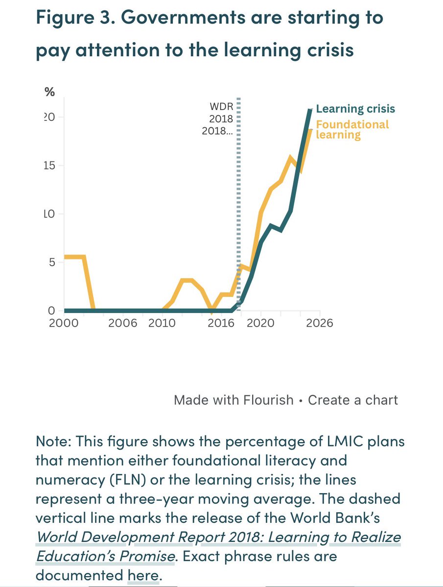 JaimeSaavedra22's tweet photo. Most children are in school, but many are not learning. What happens inside the classroom, the interaction between teacher and student, is what truly matters.

The good news is that some governments and societies are starting to recognize the problem: many countries are indeed facing a learning crisis. This blog by @CGDev  experts shows a rise in mentions of “learning crisis” and “foundational learning” in national education plans. (@WorldBankGroup’s  World Development Report of 2018 contributed to that).  

That’s a great start, as it suggests policymakers are naming the problem. But still fewer governments have the political commitment to act on it: to invest the financial and human resources, and build the implementation capacity, that real change requires. The political will is evident in many countries, provinces and cities that see human capital as critical for development, but unfortunately is lacking in many others.  

The other good news is that more countries are turning to evidence, adopting different versions of structured pedagogy and targeted learning interventions, approaches considered “smart buys” by the @GEEAP_  (Global Education Evidence Advisory Panel) More details here 👇

https://t.co/6RkCUYwrXB