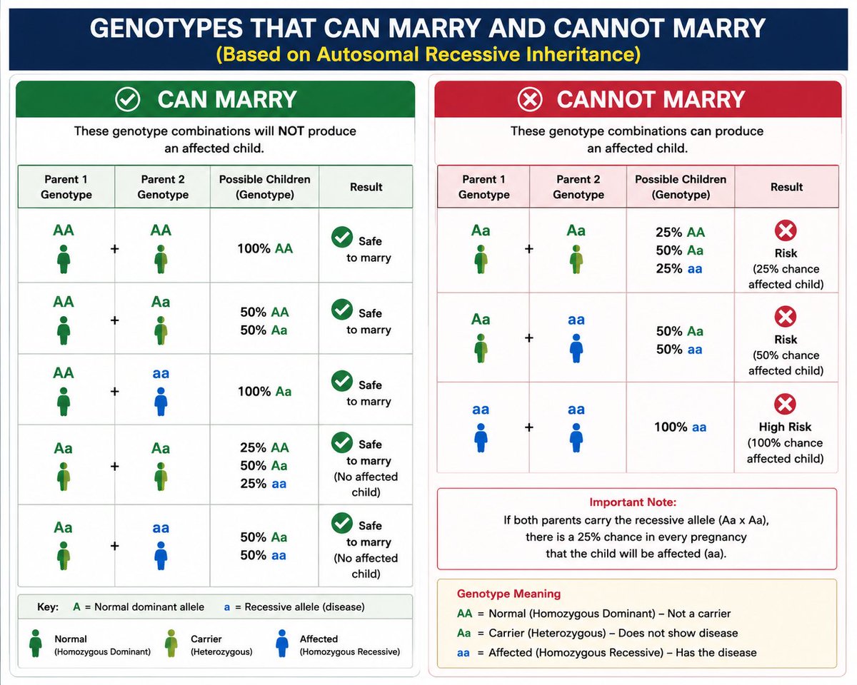 LurdPrech's tweet photo. Before you think of going into any relationship please and abeg let the first question you ask him/her is what is your genotype you guy’s need to stop putting innocent kids in pains because you both are foolish https://t.co/BNTlAIXUug