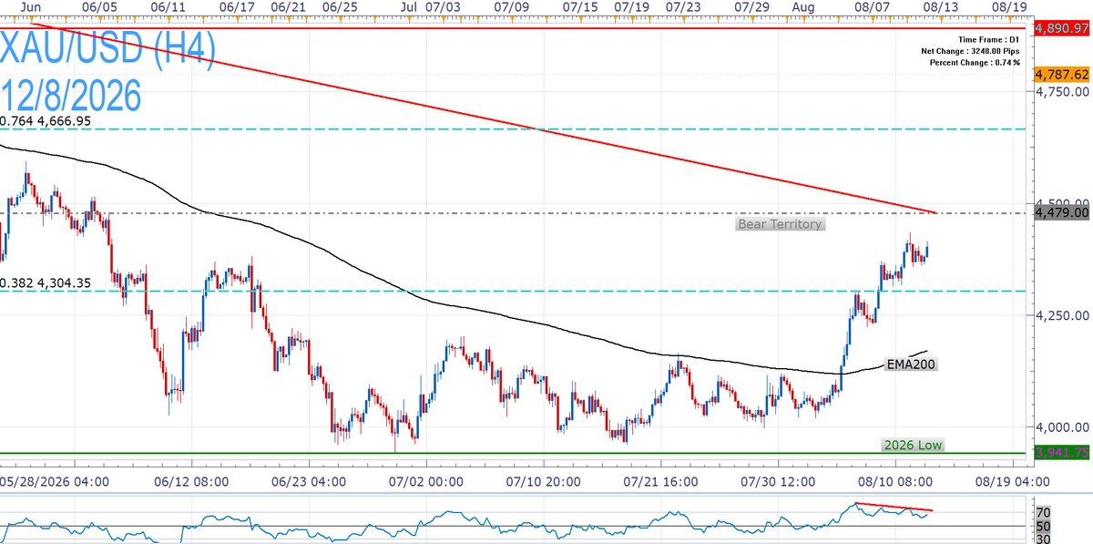 FXCMOfficial's tweet photo. #Gold upbeat ahead of US inflation update that can shape its trajectory and #Fed rate expectations.

Another soft CPI report following poor #NFPs can further trim hike bets, weigh on the #USDollar and help $XAUUSD escape its #BearMarket.

However, any persistence can weigh on bullion, as it would embolden hawks and expectations for higher rates, just as uncertainty over the Strait of Hormuz lingers. #MarketInsights