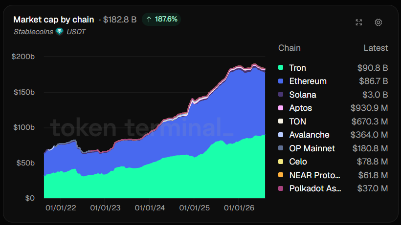BitImmortal's tweet photo. TRON just flipped Ethereum as the biggest USDT chain

over $90B USDT now sitting on Tron

that’s 50% of the entire supply on one chain

but the real number is this:

$26T worth of $USDT moved across Tron in last 5 years https://t.co/3Ke7VO1Scs