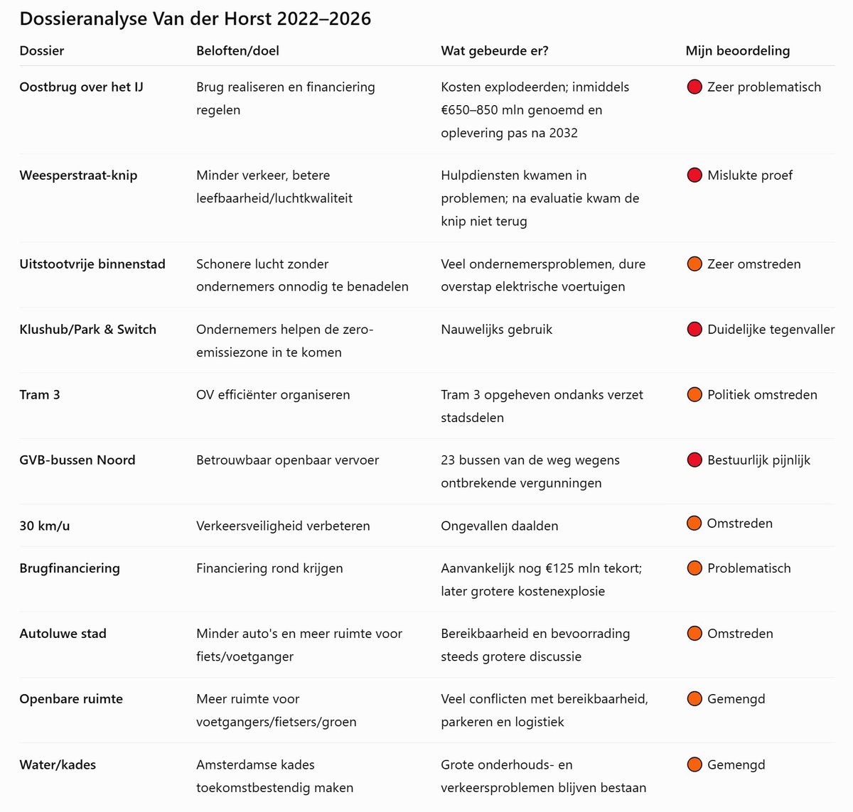 NicovanGog's tweet photo. Ik schreef het 12 februari al. Het enige wat vd Horst D66 kan is liegen. Zie ook de Dossier Analyse van vd Horst. Zo een beetje alles wat ze aanraakte is mislukt de afgelopen 4 jaar. https://t.co/69VVLXvdQP