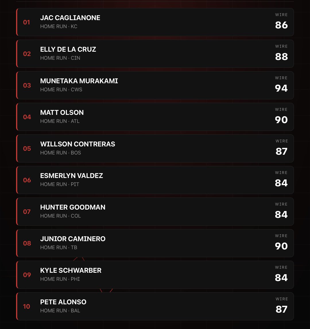 BombBoardApp's tweet photo. Top 10 early Home Run looks for tomorrow! https://t.co/Mb3kQe8Ngd