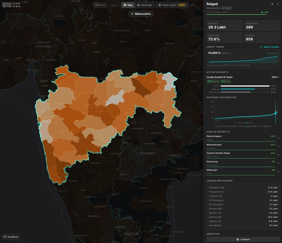 SpatialIndia's tweet photo. @IndianTechGuide Pulled Raigad up on @SpatialIndia  before the master plan lands: 175% credit growth in five years (P96 nationally), 74% of farm holdings under a hectare. 
The before-picture of a planned city is public data —  it just needs to be visible. https://t.co/2BB5tHxwJW