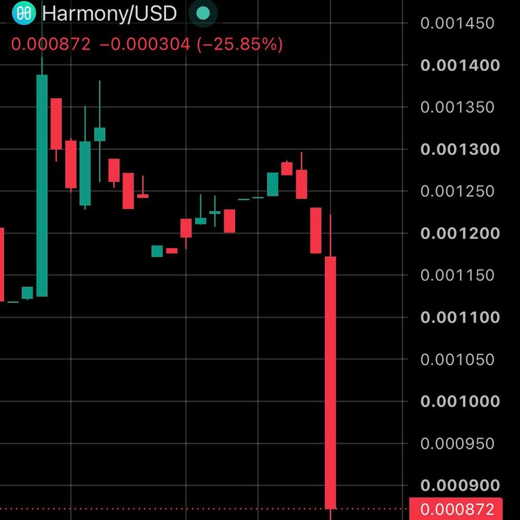 coinbureau's tweet photo. 🚨 BREAKING: Harmony hit by a MASSIVE 4 BILLION $ONE exploit, token crashes -30%.

The unauthorized mint was equal to roughly 26% of the total supply, with the attacker already moving 2.8B ONE to exchanges, per Juiceberg.

Only 115M ONE remains onchain, while the overwhelming majority has already been sold or is sitting in exchange wallets, potentially ready for further selling.

Harmony has confirmed the exploit and says it is working with exchanges to freeze the funds, while preparing a patch and possible chain rollback.