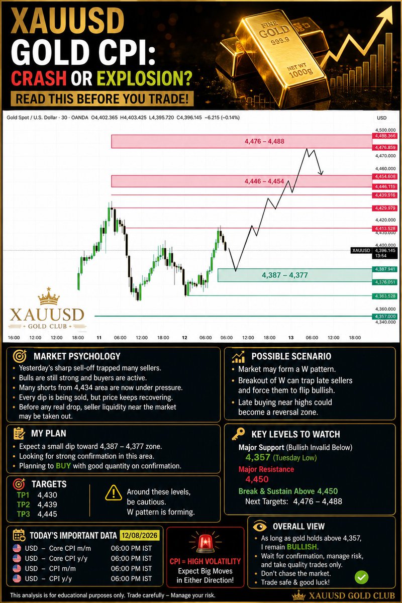 fxrishika's tweet photo. 🔥 GOLD #CPI: CRASH OR EXPLOSION?
Yesterday’s sell-off trapped many sellers, but bulls are still active.
📌 Key level: $4,434
🚀 Break above → bullish momentum
📉 Rejection → downside risk
CPI could bring the big move. Stay alert!
#xauusd #gold #Commodities #fypシ゚viral https://t.co/a9j8SPfbq5