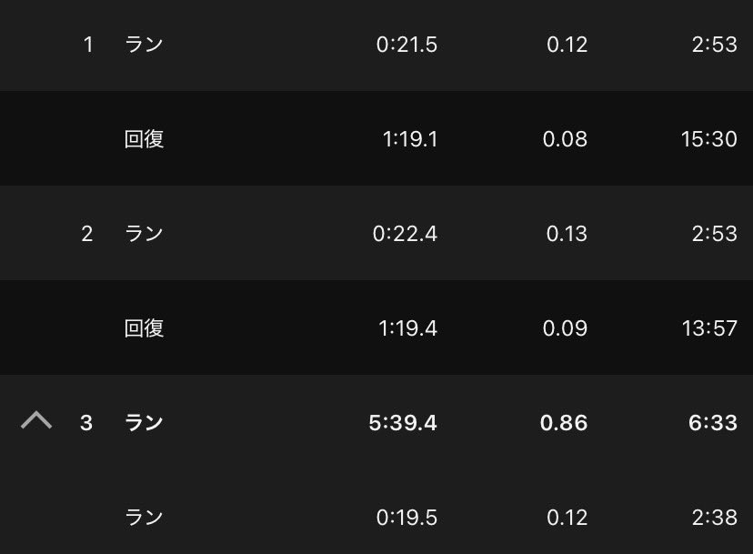 middle1500800's tweet photo. 8/11(火) 補強
8/12 (水) 10kmjog+120×3
👟ヴェロシティニトロ4

少しづつ10km目安で走れるようになってきた。
今の体力からどのペースでもしんどいけど走れるだけ嬉しい。
でもコンクリートが多いからスピード出す時の違和感は抜けないがjogは今のところ問題なし。
 #ランニング https://t.co/o7XrHo3uOA
