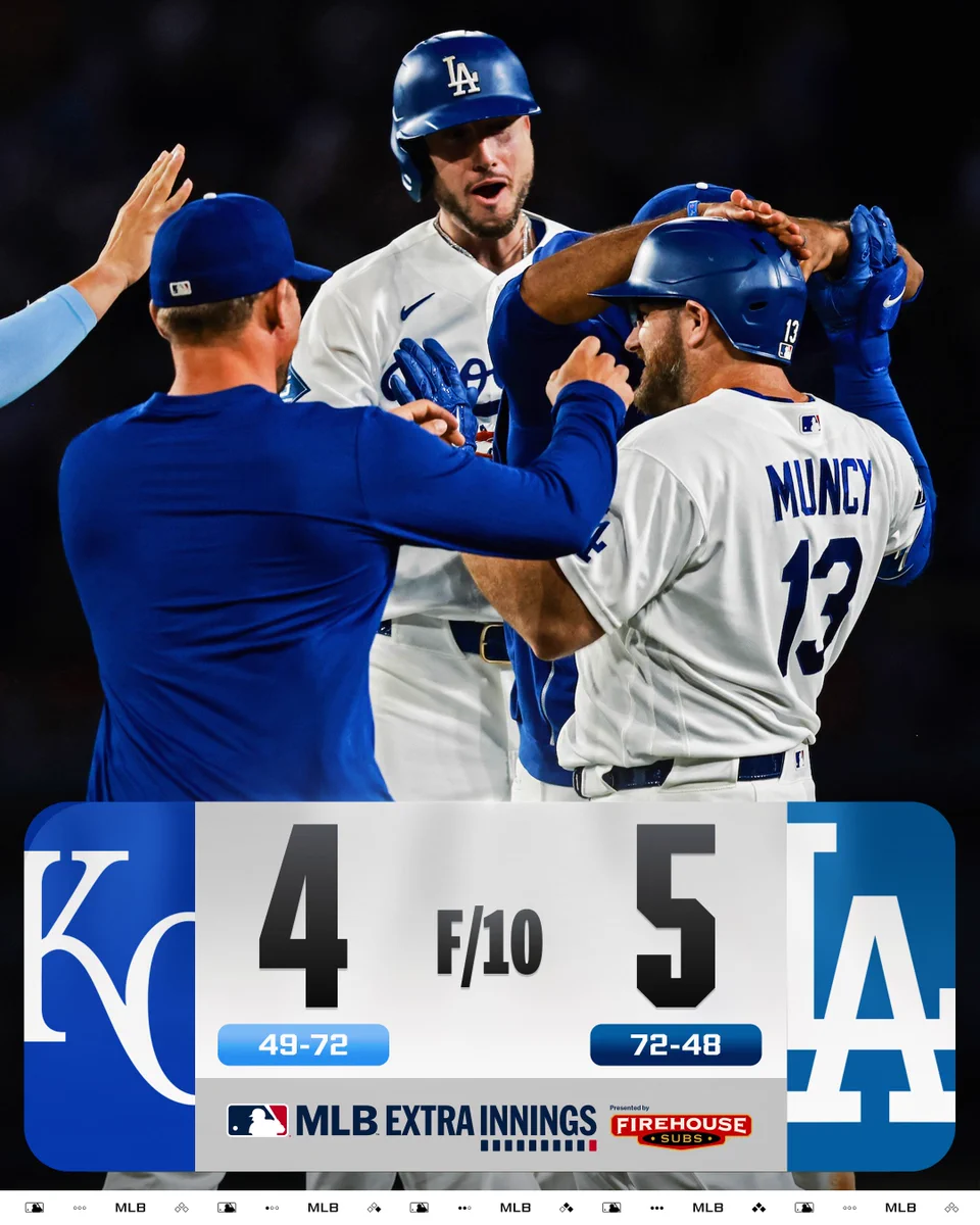 Final Score Graphic: 8/11/26 - MLB Extra Innings Presented by Firehouse Subs
Final - 10
Kansas City Royals 4 (49-72), Los Angeles Dodgers 5 (72-48)
Pictured: Max Muncy jumps and celebrates with teammates after a walk-off win. He wears a home white Los Angeles Dodgers uniform with blue details and a blue batting helmet.