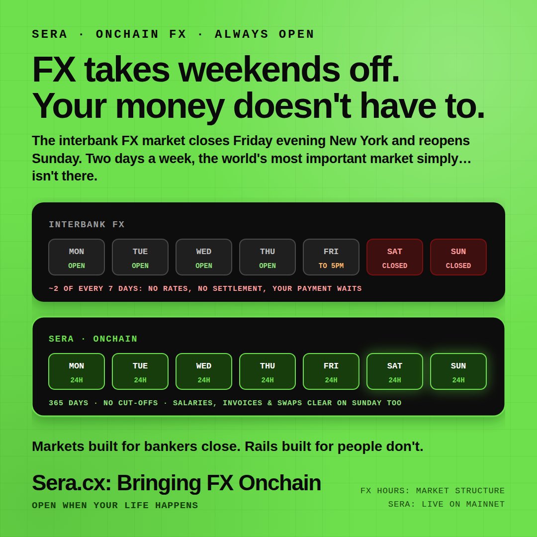 seraprotocol's tweet photo. The interbank FX market closes Friday evening New York and reopens Sunday. Two days a week, the world's most important market simply isn't there.

No rates. No settlement. Your Saturday payment waits until Monday - because the market was built for bankers' hours.

Onchain has no closing bell. Salaries, invoices and swaps clear on Sunday too. Markets built for bankers close. Rails built for people don't.

https://t.co/R48xS5rSYn: Bringing FX Onchain