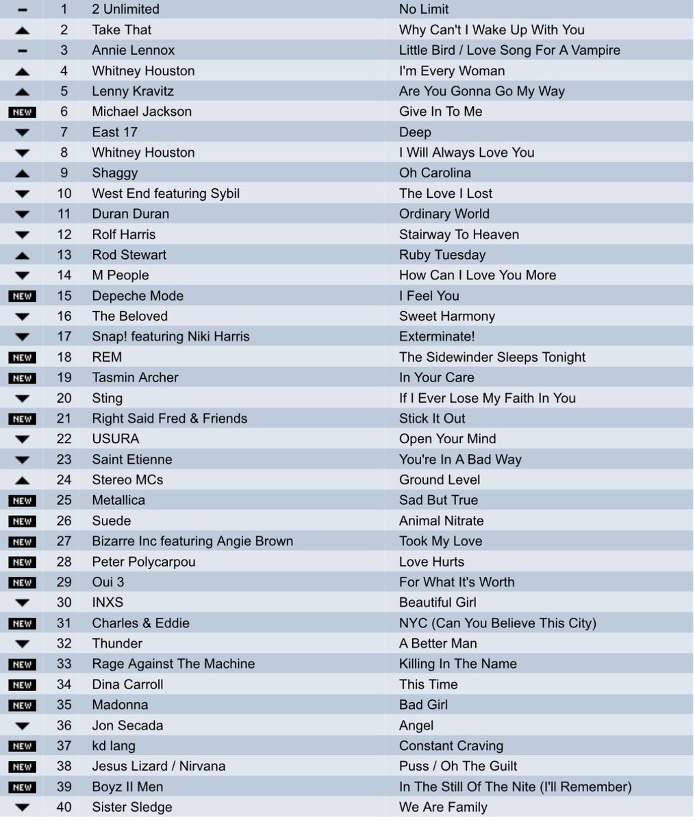 bagshaw2112's tweet photo. THE MUSIC CHART QUIZ ❤️❤️! 
What year ??  
 A nice UK chart .what year is it from 
Try to do it without using google or Grok .   - music - popchart - WEDNESDAY https://t.co/PSdga7Qni1