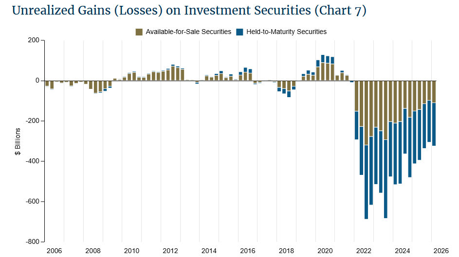 Barchart's tweet photo. U.S. Banks are currently facing unrealized losses of $325 Billion 🤯 👀 https://t.co/3lsPz2J5WH