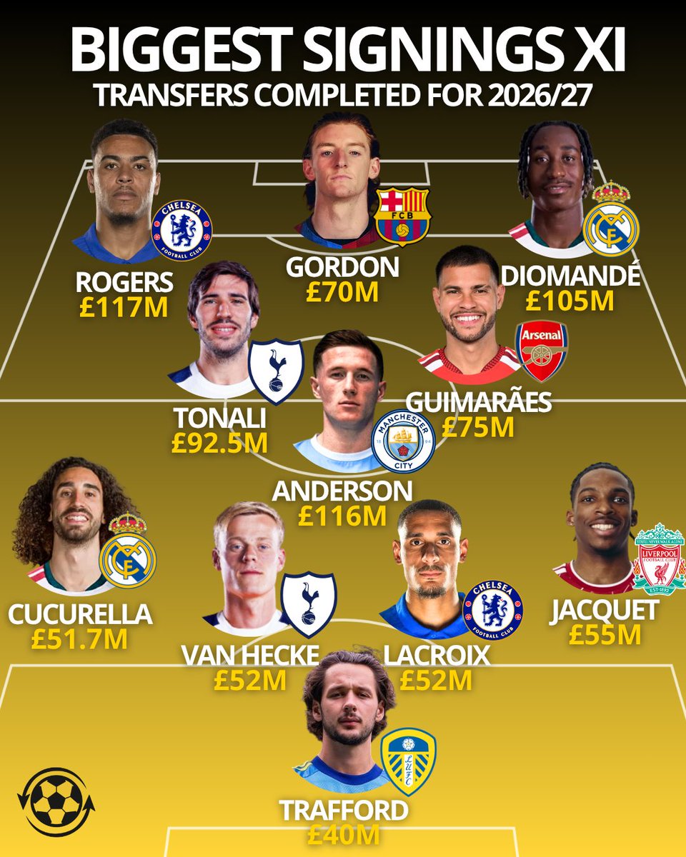 DeadlineDayLive's tweet photo. 👕 The biggest money transfers of 2026/27 so far, in a starting line-up:

£40M — James Trafford 🏴󠁧󠁢󠁥󠁮󠁧󠁿
Man City → Leeds

£52M — Maxence Lacroix 🇫🇷
Crystal Palace → Chelsea

£52M — Jan Paul van Hecke 🇳🇱
Brighton → Tottenham

£55M — Jérémy Jacquet 🇫🇷
Rennes → Liverpool

£51.7M — Marc Cucurella 🇪🇸
Chelsea → Real Madrid

£116M — Elliot Anderson 🏴󠁧󠁢󠁥󠁮󠁧󠁿
Nottm Forest → Man City

£75M — Bruno Guimarães 🇧🇷
Newcastle United → Arsenal

£92.5M — Sandro Tonali 🇮🇹
Newcastle → Tottenham

£105M — Yan Diomande 🇨🇮
RB Leipzig → Real Madrid

£70M — Anthony Gordon 🏴󠁧󠁢󠁥󠁮󠁧󠁿
Newcastle → Barcelona

£117M — Morgan Rogers 🏴󠁧󠁢󠁥󠁮󠁧󠁿
Aston Villa → Chelsea