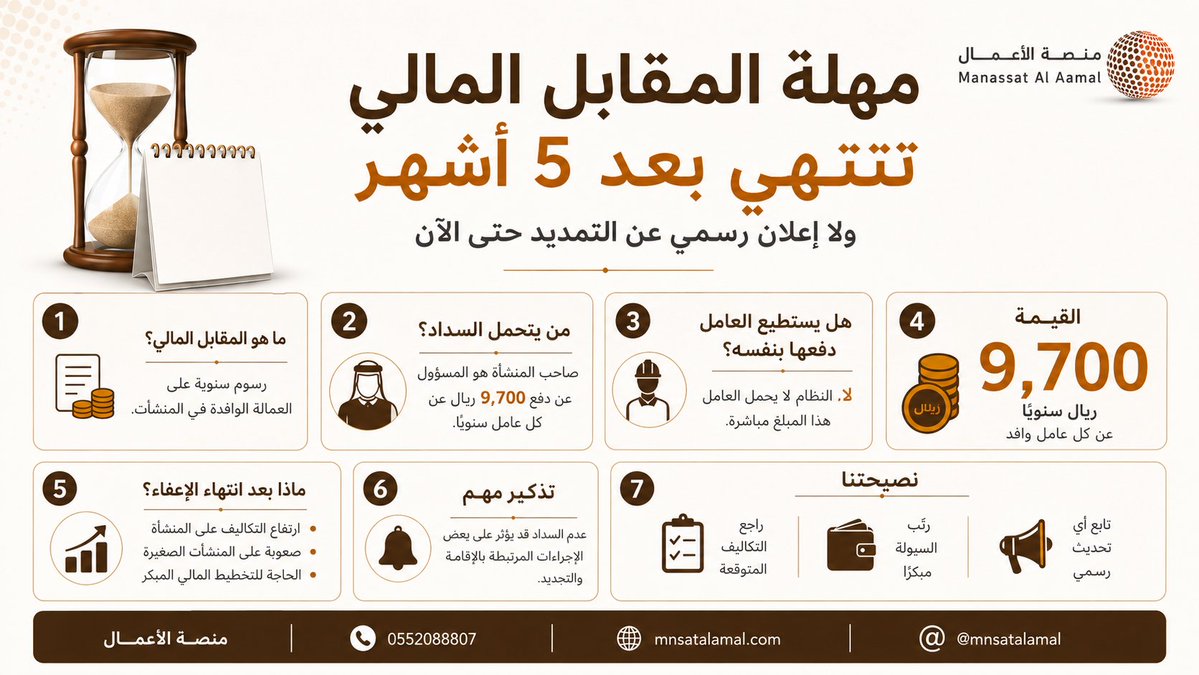 mnastalaml's tweet photo. ⏳ مهلة الإعفاء من المقابل المالي تقترب من نهايتها خلال 5 أشهر، وحتى الآن لا توجد أنباء رسمية عن تمديدها.

ومع عودة الرسوم، يبرز التساؤل حول قدرة المنشآت الصغيرة على تحمّل تكلفة تصل إلى 9,700 ريال سنويًا عن كل عامل وافد، وتأثير ذلك على التشغيل واستمرار الأعمال.

#منصة_الأعمال #المقابل_المالي #الموارد_البشرية #المنشآت_الصغيرة #سوق_العمل