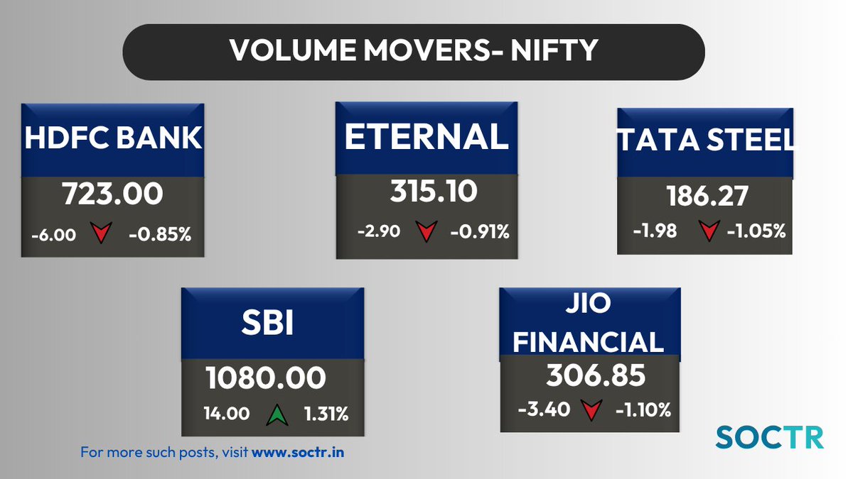 MySoctr's tweet photo. #Stocks with #highvolumes
For latest #Charts and #Updates visit
https://t.co/W8IWGOJTtr and Follow @MySoctr
#Nifty #Nifty50 #investing #breakoutstocks #StockslnFocus #StocksToWatch #stocks #StocksToBuy #StocksToTrade #breakoutstock #stockmarketindia #StockMarket #trading #chartspatterns #StockMarkets #Breakout #Nse #Trendline #Support #TrendlineResistance #HnS #Triangle #CnH #Profit #Gain #return #Trending #LatestNews #StockNews #TrendingNow #stockmarketcrash #StockMarketIndia #StockMarket #stockmarkets #Q4Results #Q4FY26 #q4 #hdfcbank #jiofin #eternal #sbin #tatasteel