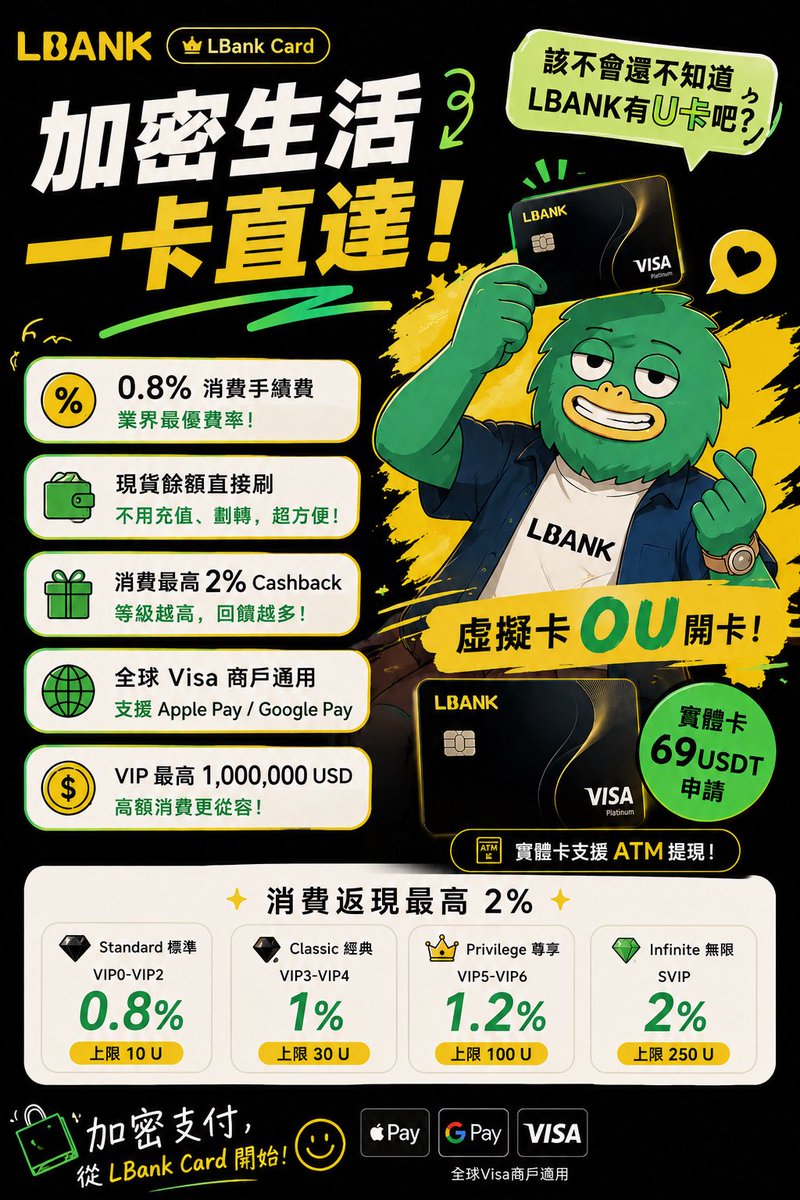 m30_30_30's tweet photo. 該不會還有人不知道 LBank 有 U 卡吧 👀
 而且現在連實體卡都有囉！

幫大家直接畫重點：

1️⃣ 消費手續費只要 0.8%，業界最優費率🔥 2️⃣ 現貨餘額直接刷，不用另外充值或劃轉 3️⃣ 最高 2% Cashback，還支援 Apple Pay / Google Pay 

實體卡也可以直接 ATM 提現 🏧 平常出國、日常消費都方便很多～

還沒辦的，快來辦一張吧👇🏻 LBank Card 申請
https://t.co/BMTdaroLe2