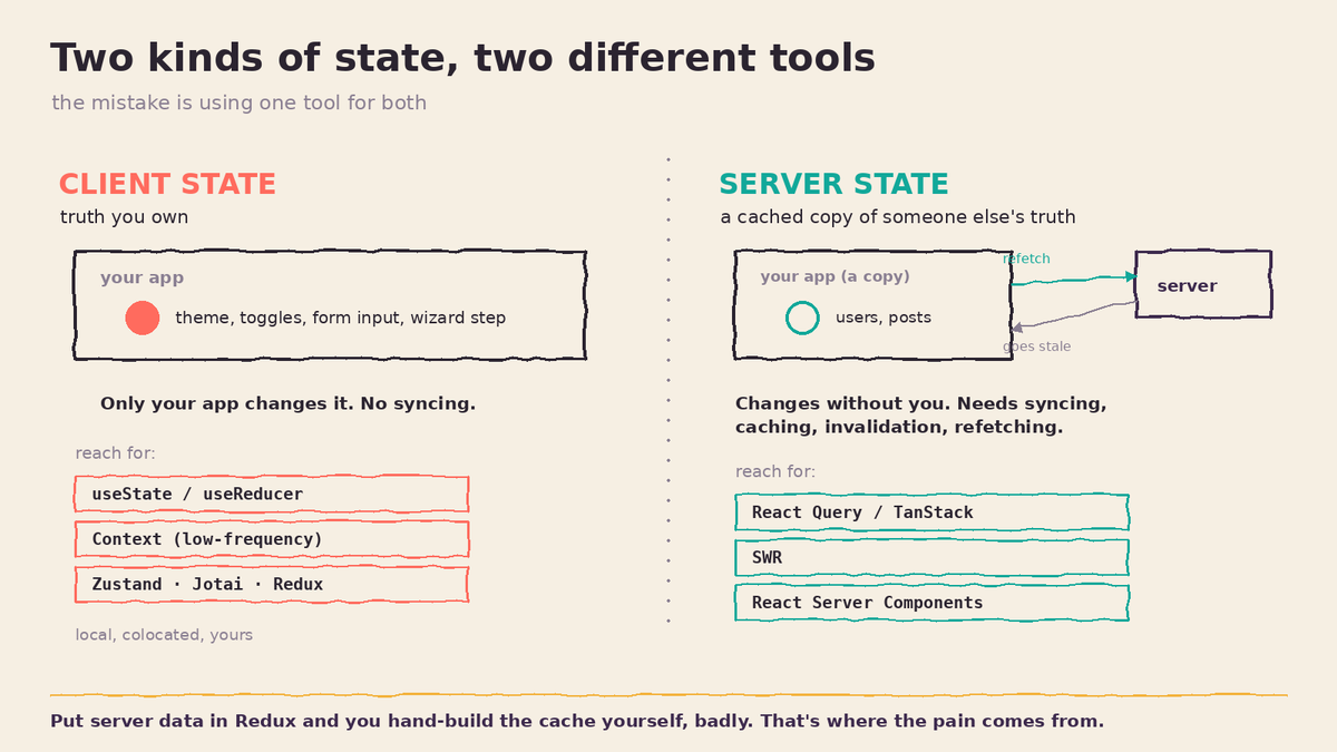 _nikkhil_22's tweet photo. The bug that cost you a week: you put API data in Redux and hand-synced it forever.

Client state is yours. Only you change it.

Server state is borrowed. It goes stale, changes without you, needs refetching.

React Query caches the borrowed stuff. Redux never meant to.

#React https://t.co/SumqEdD9pX