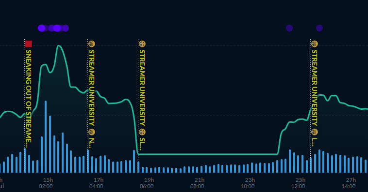 DunderheadDunce's tweet photo. @RicoEST187 @Son180796 @Tequan84288 @Icysnipes24 @yoxics please tell me why he had 20k bots every day during Streamer U?  

please tell me why when he slept he had a solid 15k viewers and his graph was a flat unnatural line, no other streamer had this while sleeping not Ron, not Jason, not Silky, not any big streamer https://t.co/FRn4QGGVJ9