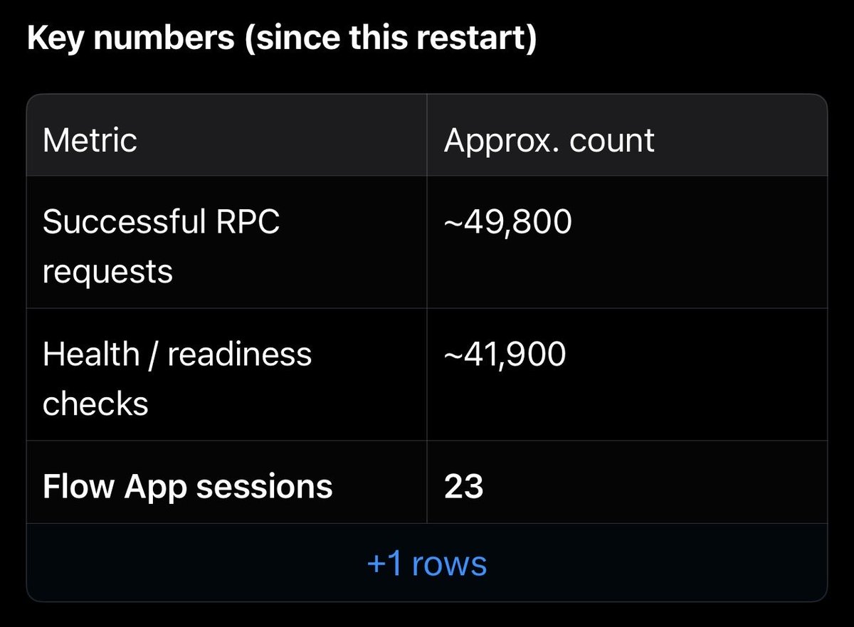 SebasP49474734's tweet photo. $QNT Gateway restart and 8 flow apps being battle hardened before deployment.

Basic traffic (especially RPC) has grown strongly, and Flow Apps are being used again with fusion.signer still the clear leader (41 successful steps).
The Gateway remains healthy.

Bottom line: Activity is back. 23 sessions and 51 successful steps so far in this uptime cycle, with steady growth in overall platform traffic.​​​​​​​​​​​​​​​​​​​​​​​​​​​​​​​​​​​​​​​​​​​​​​​​​​

@FusionLayer25 is gearing up!