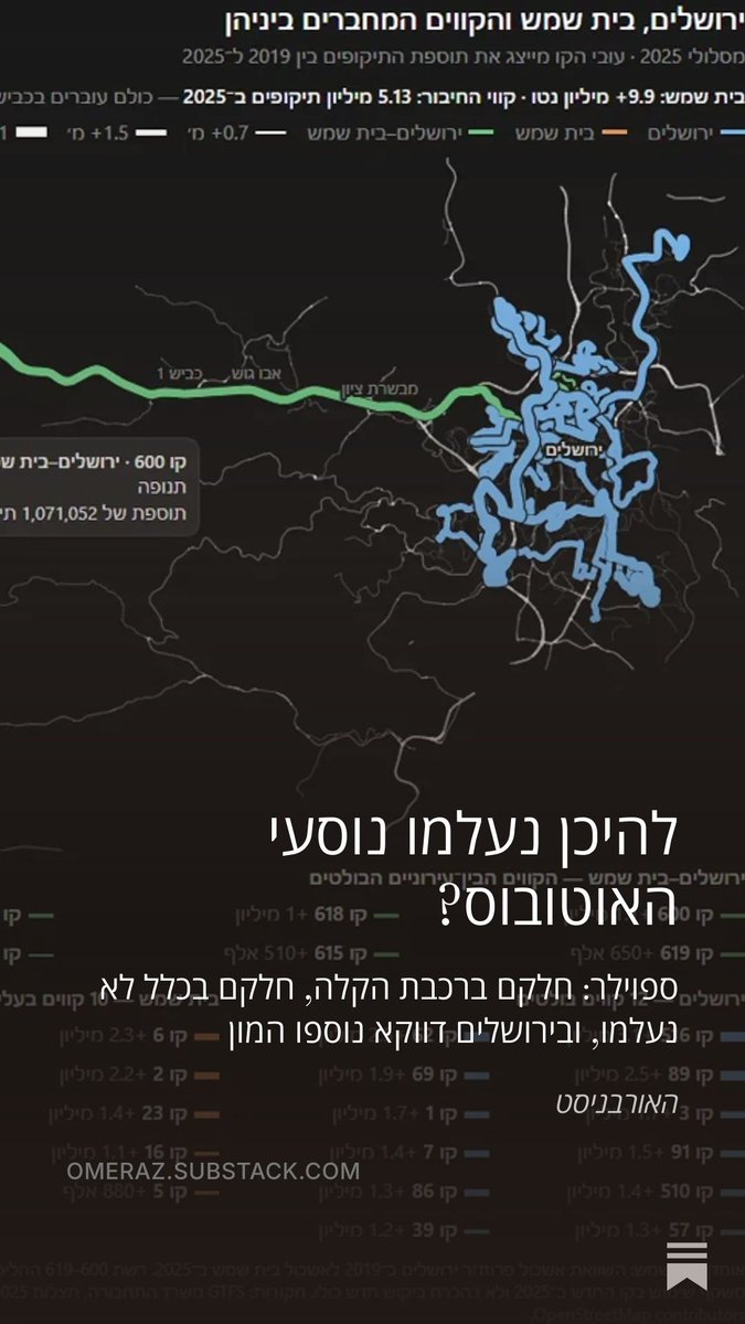 _spez_'s tweet photo. ציוץ שטען שהאוטובוסים בישראל מדשדשים ולכן צריך להעלות את המחיר עצבן אותי, אז נכנסתי בחרדת קודש לנישה של @amirvigo ופתחתי נתונים.  
במרכז נעלמו מאז 2019 כ29 מיליון נוסעי אוטובוס - ובמקביל הופיעו כ30 מיליון נסיעות חדשות בקו האדום. בירושלים האוטובוסים בכלל זינקו ב32%. 
לינק בתגובה https://t.co/GKZFZEbyFs