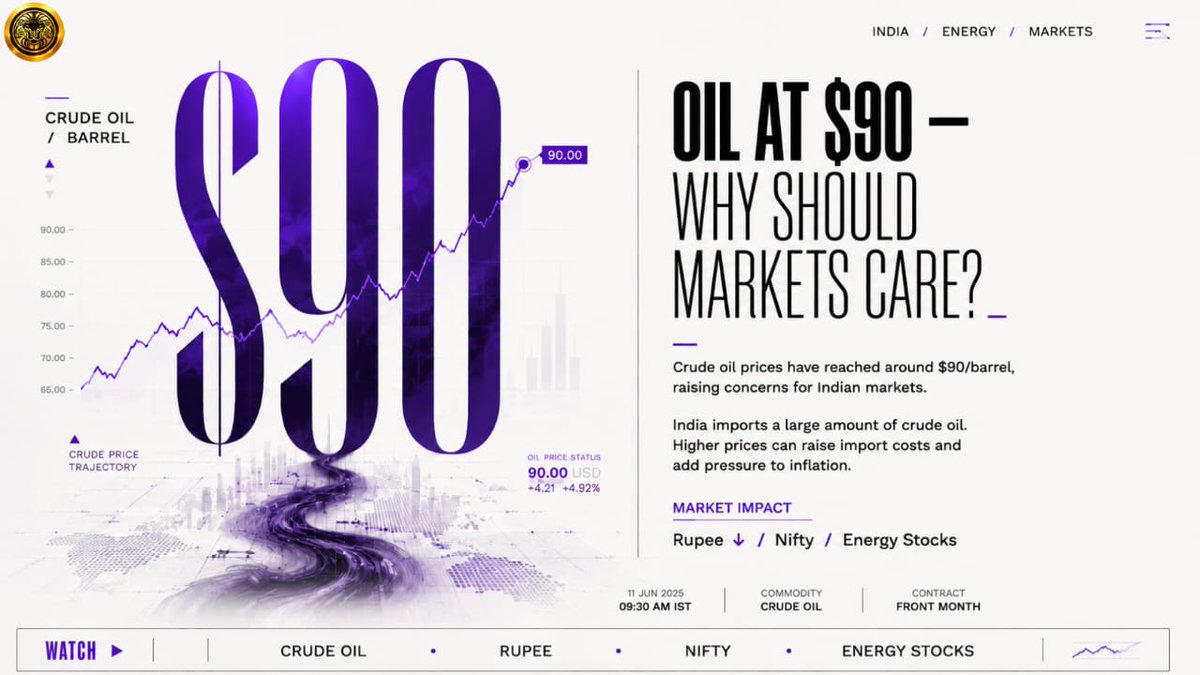 Stoxra's tweet photo. Crude oil hits $90 — but what does it mean for India?

Rising oil prices could put pressure on the rupee, NIFTY and energy stocks. Here’s what the market needs to watch next.

#STOXRA #CrudeOil #MarketBuzz #Nifty50 #Rupee #EnergyStocks #StockMarket #Trading #Investing https://t.co/2y1asiNOMd