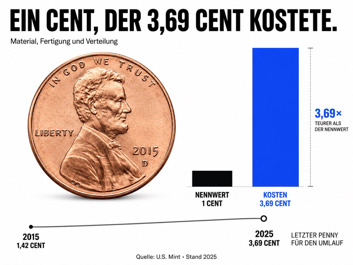 Sanctis_Crypto's tweet photo. Die USA produzierten zuletzt eine 1-Cent-Münze für 3,69 Cent.

Material, Fertigung und Verteilung kosteten also fast das Vierfache ihres Nennwerts.

Über ein Jahrzehnt war der Stückpreis von 1,42 auf 3,69 Cent gestiegen. Im November 2025 prägte die US Mint schließlich die letzten Pennys für den normalen Umlauf.

Der Penny hatte seinen wirtschaftlichen Sinn längst verloren.

Überlebt hatte er trotzdem. Systeme verschwinden nicht, sobald sie irrational werden…