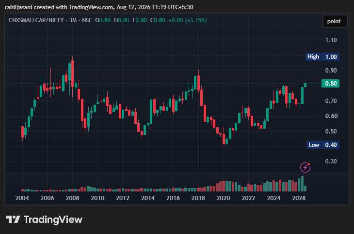 rahiljasani's tweet photo. Smallcap-to-Nifty ratio is already at 0.80x today.

Peaked at 0.9-1.0x previously (2008 &amp; 2018).

Strong new smallcap rallies don't start from such points. They start when smallcaps have been hammered, portfolios halved and no one wants to dare invest in them (2008/2013/2020). https://t.co/HvPLtENKWO