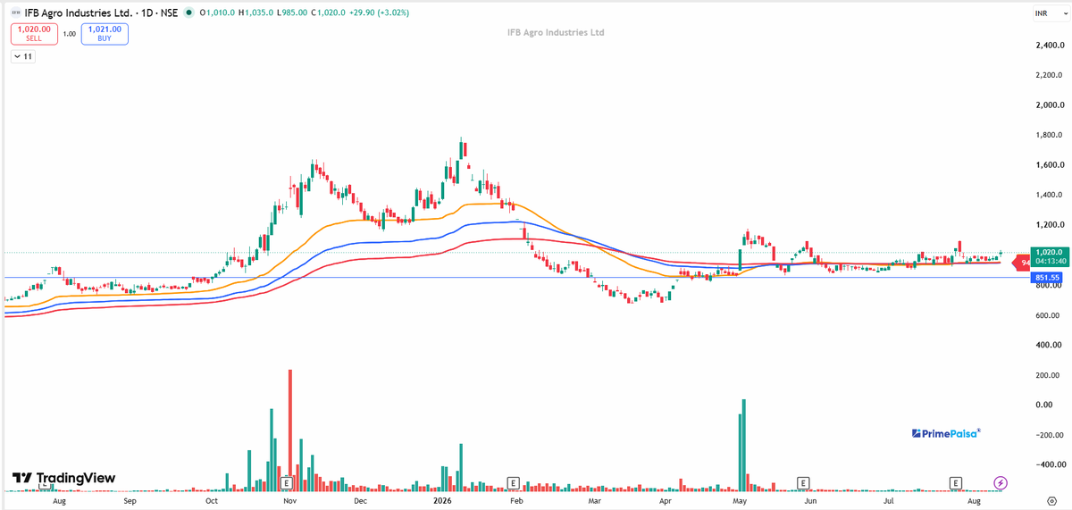 EyeOn_Trade's tweet photo. #IFBAGRO #IFB Agro Industries Ltd
IFB Agro Industries Ltd. โ Key Support
๐น KEY SUPPORT: โน840
๐น Basis: WCB (Weekly Closing Basis)
โน840 WCB is the crucial support level to watch.
NO BUY SELL HOLD RECO!
๐ข For risk disclosures, disclaimers, MITC, investor charter, grievances, and more, please visit: https://t.co/t0n28KIZUu