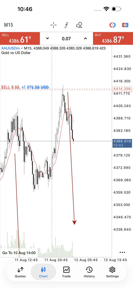 BlueChart_C1's tweet photo. #XAUUSD 260+pips crash 💥 https://t.co/Wlec36QJQk