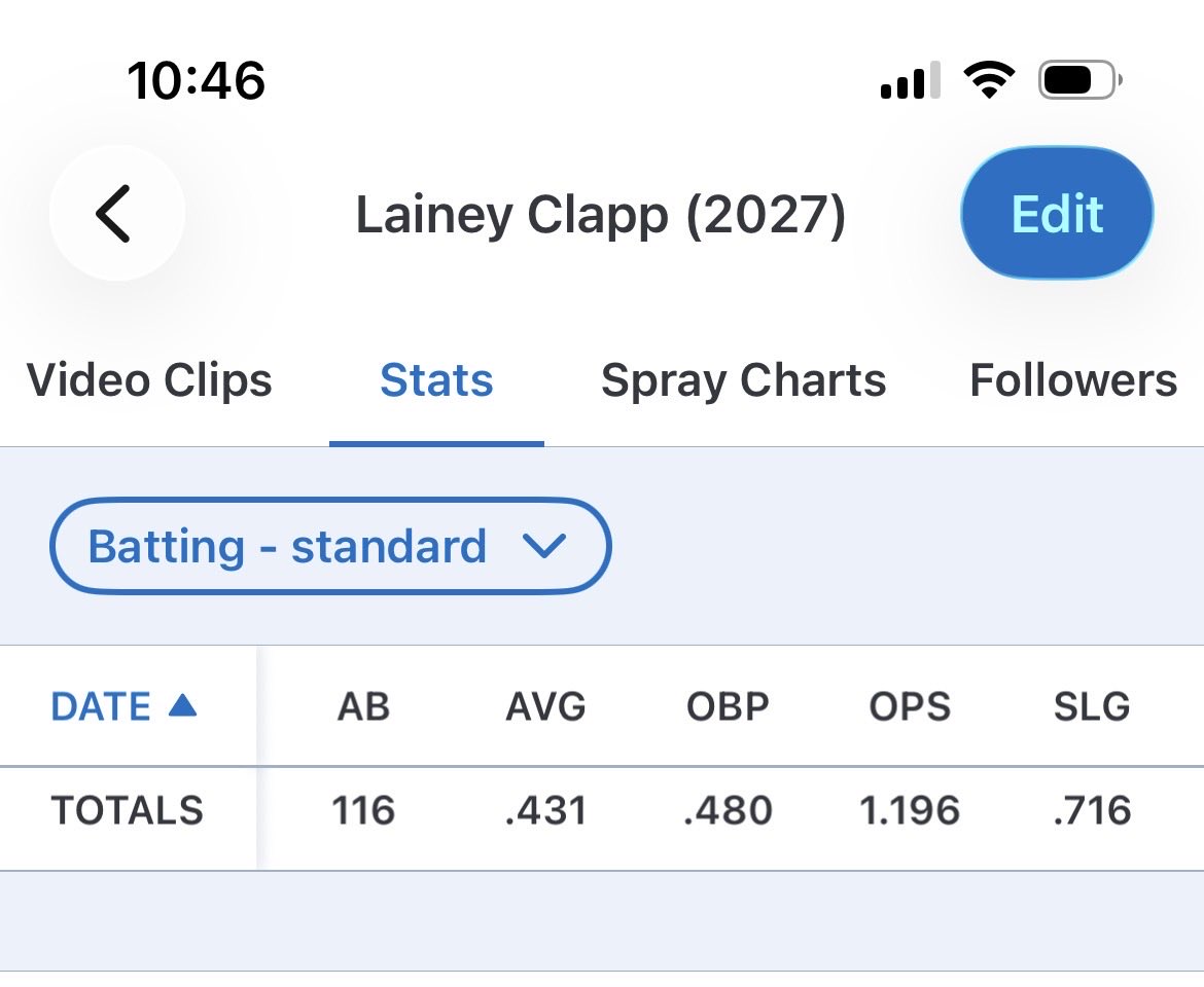 laineyclapp2027's tweet photo. Indiana was a successful outing ending with 5 doubles 3 singles and finishing off the season great with @RisingGarcia #2027gradyear #recruiting https://t.co/9s2Mu1on7r